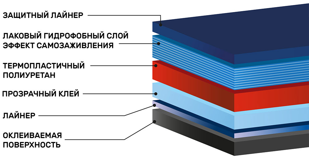 Инфографика антигравийной полиуретановой пленки Spectroll PPF III