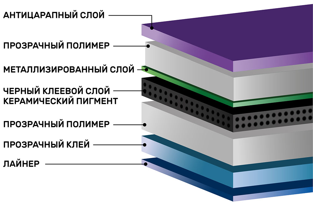 Инфографика металлизированной тонировочной пленки Shadow Guard Charcoal PHP ULTRA